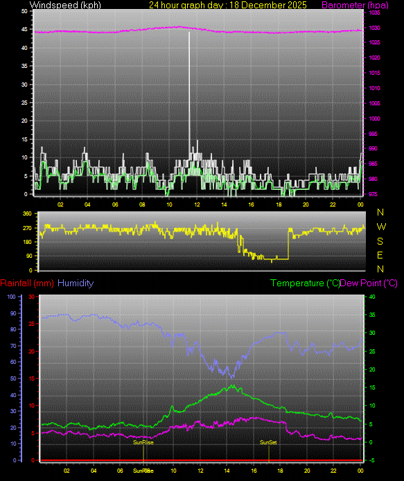 24 Hour Graph for Day 18