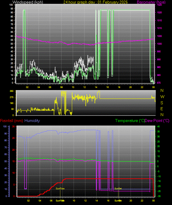 24 Hour Graph for Day 01