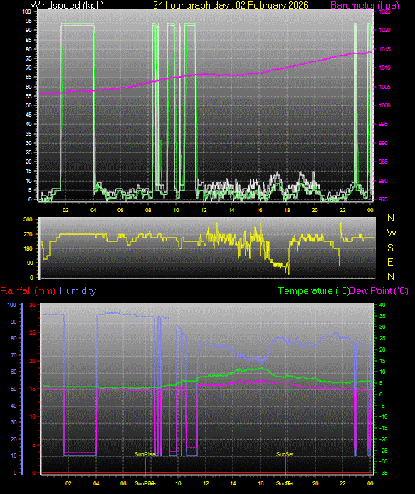 24 Hour Graph for Day 02