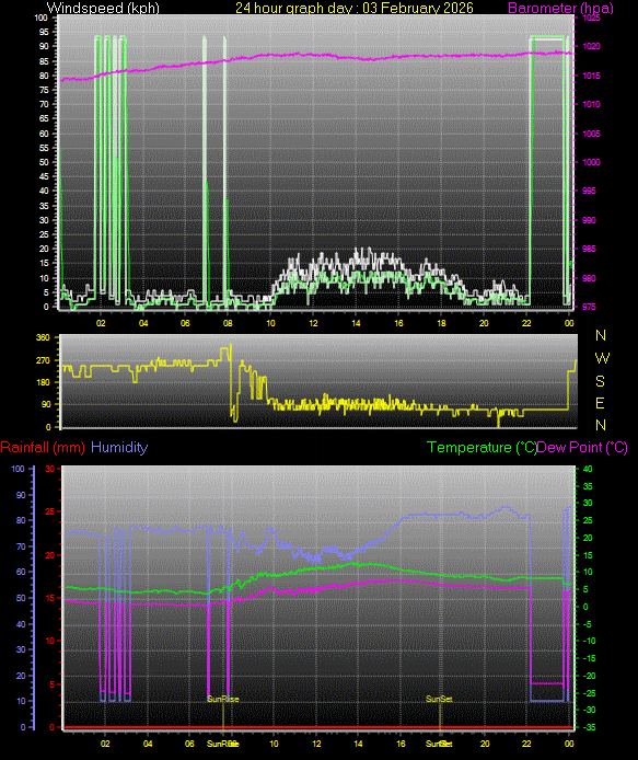 24 Hour Graph for Day 03