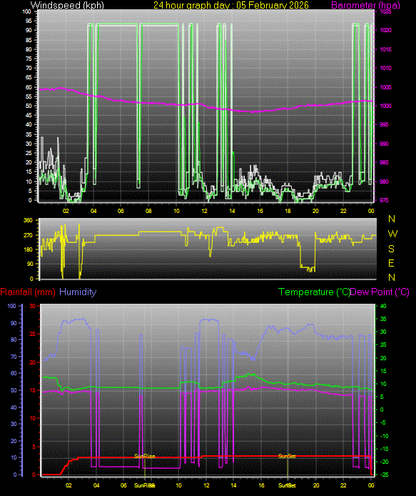 24 Hour Graph for Day 05