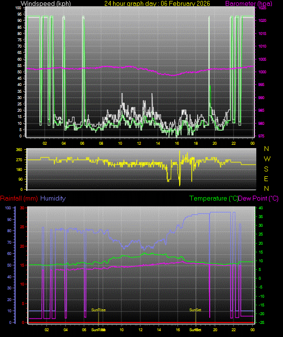 24 Hour Graph for Day 06