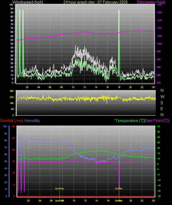 24 Hour Graph for Day 07