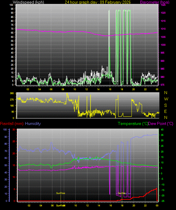 24 Hour Graph for Day 09