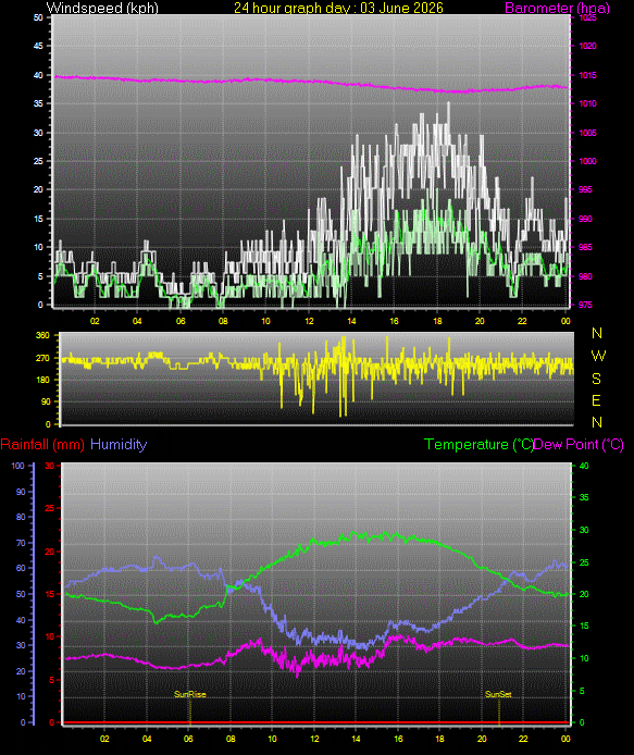 24 Hour Graph for Day 03
