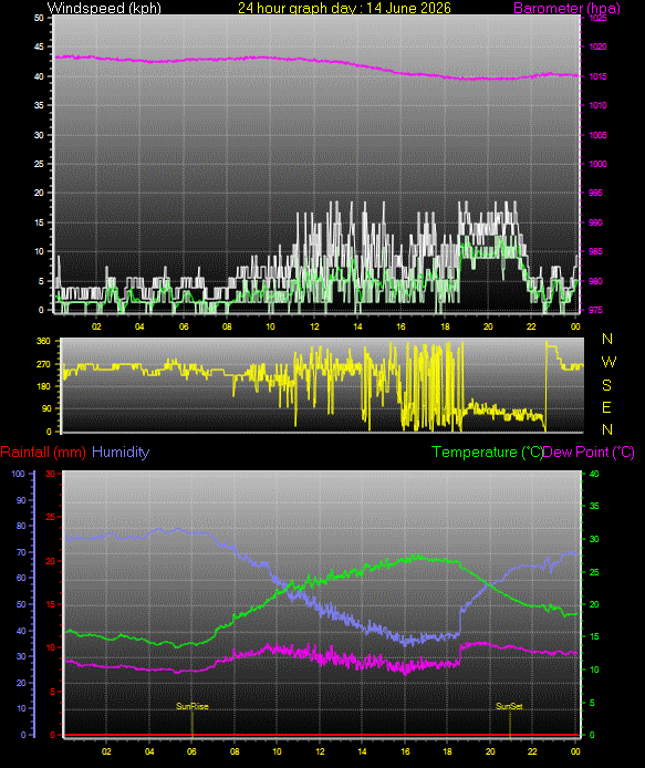 24 Hour Graph for Day 14
