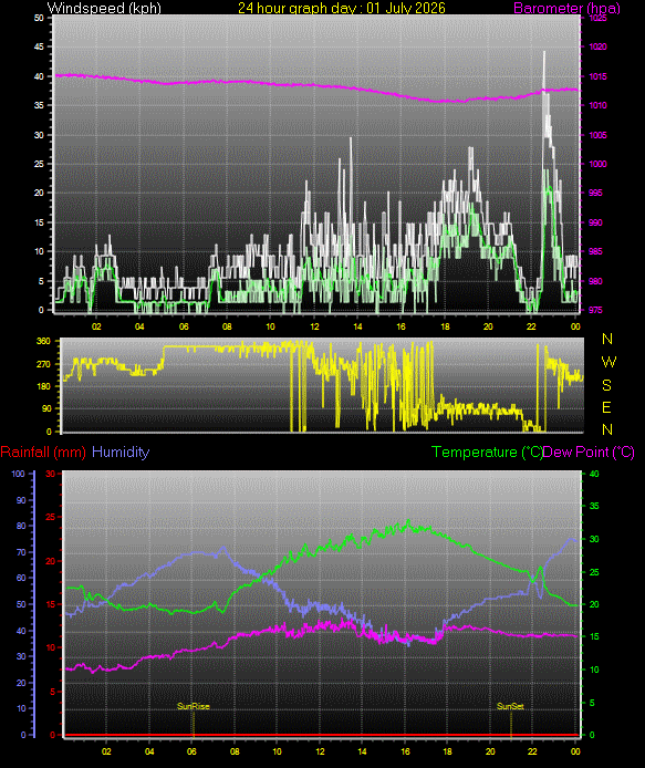 24 Hour Graph for Day 01