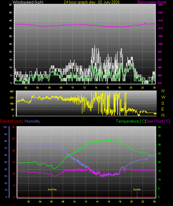 24 Hour Graph for Day 02