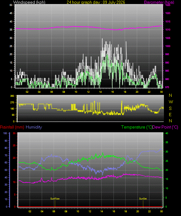 24 Hour Graph for Day 09