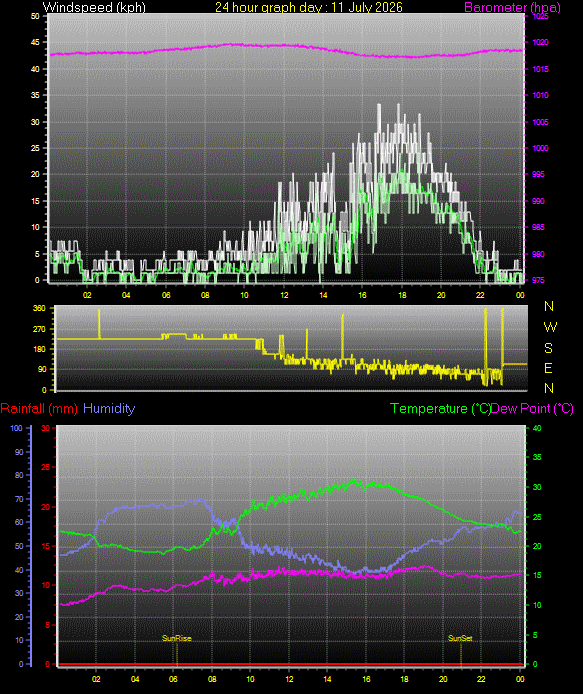 24 Hour Graph for Day 11