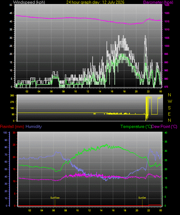 24 Hour Graph for Day 12