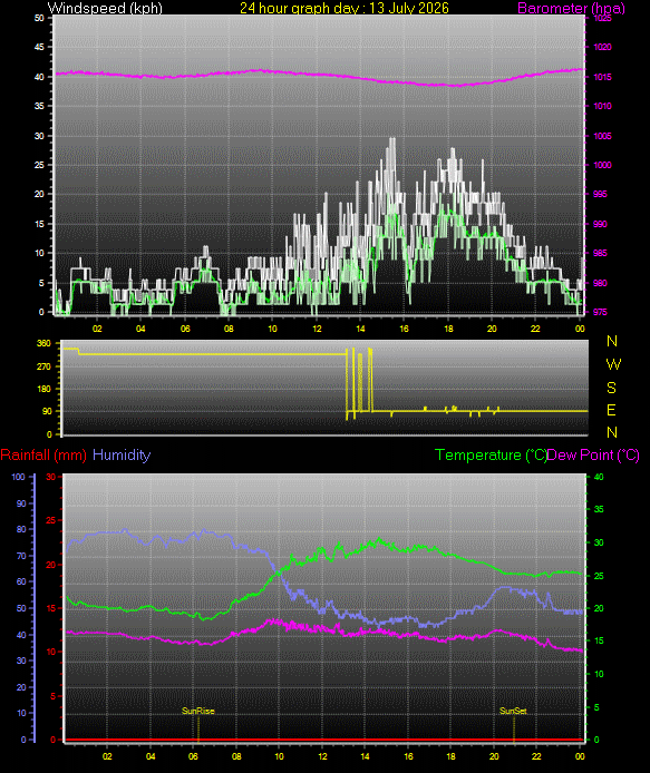 24 Hour Graph for Day 13