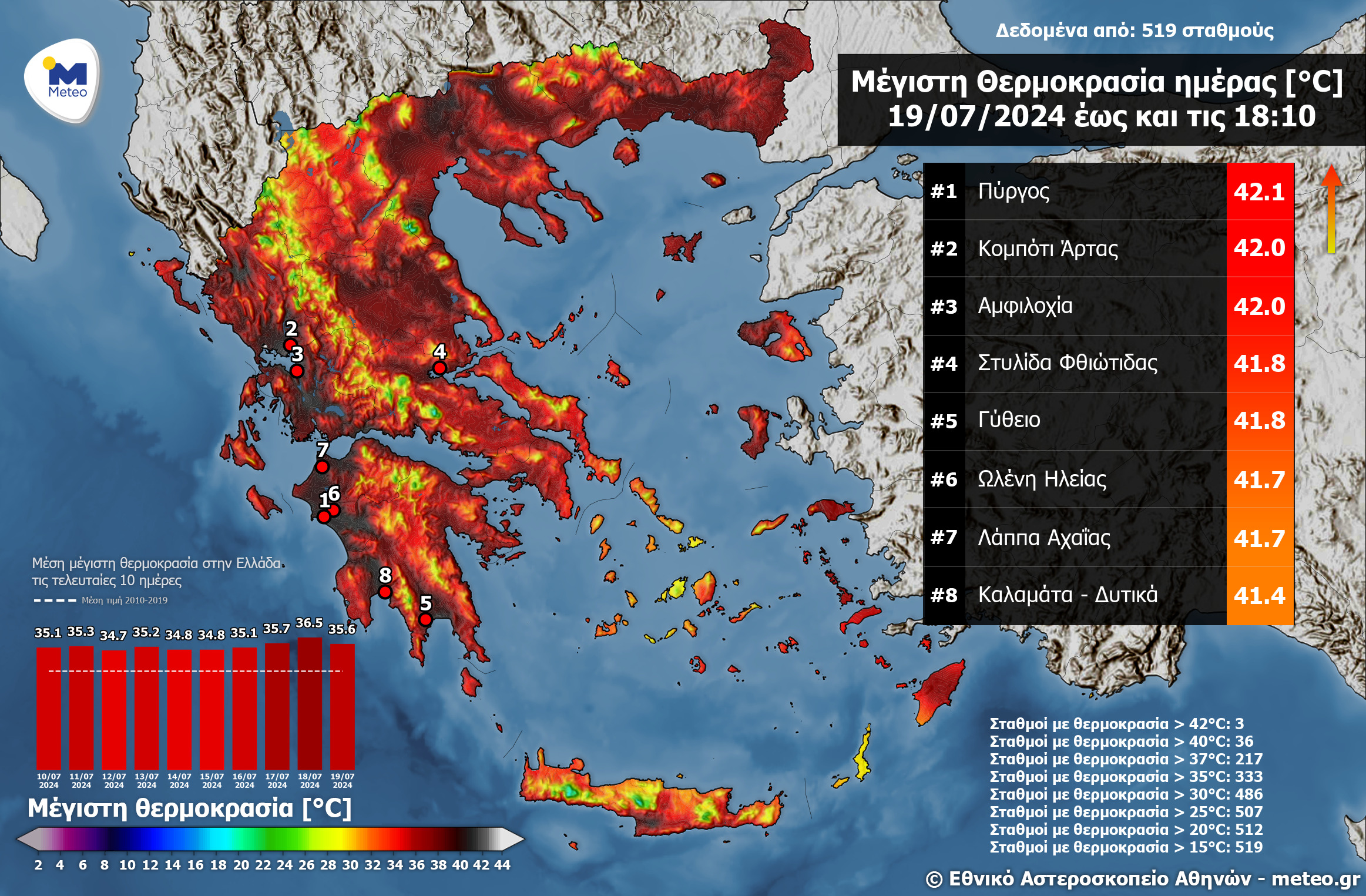 «Πολύ Ισχυρή» θερμική καταπόνηση σε μεγάλο μέρος της χώρας – Στους 42.1 °C η μέγιστη θερμοκρασία