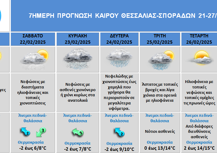 Ο ΚΑΙΡΟΣ ΓΙΑ ΤΙΣ ΕΠΟΜΕΝΕΣ 7 ΗΜΕΡΕΣ