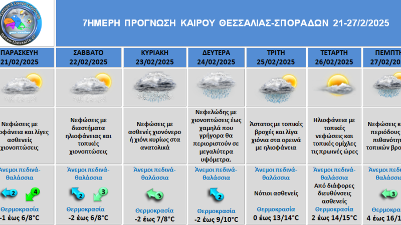 Ο ΚΑΙΡΟΣ ΓΙΑ ΤΙΣ ΕΠΟΜΕΝΕΣ 7 ΗΜΕΡΕΣ