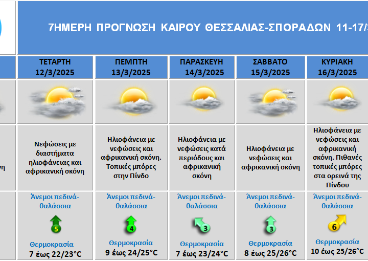 Ο ΚΑΙΡΟΣ ΓΙΑ ΤΙΣ ΕΠΟΜΕΝΕΣ 7 ΗΜΕΡΕΣ