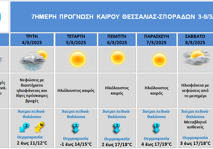 Ο ΚΑΙΡΟΣ ΓΙΑ ΤΙΣ ΕΠΟΜΕΝΕΣ 7 ΗΜΕΡΕΣ